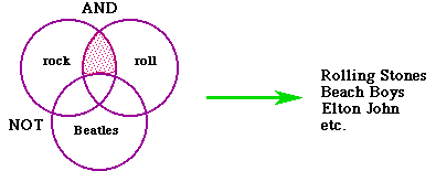 The third diagram shows three intersecting circles with only the overlapping portions of the top two colored.  Searching for rock AND roll NOT Beatles yields information about the Rolling Stones, the Beach Boys, Elton John and others.